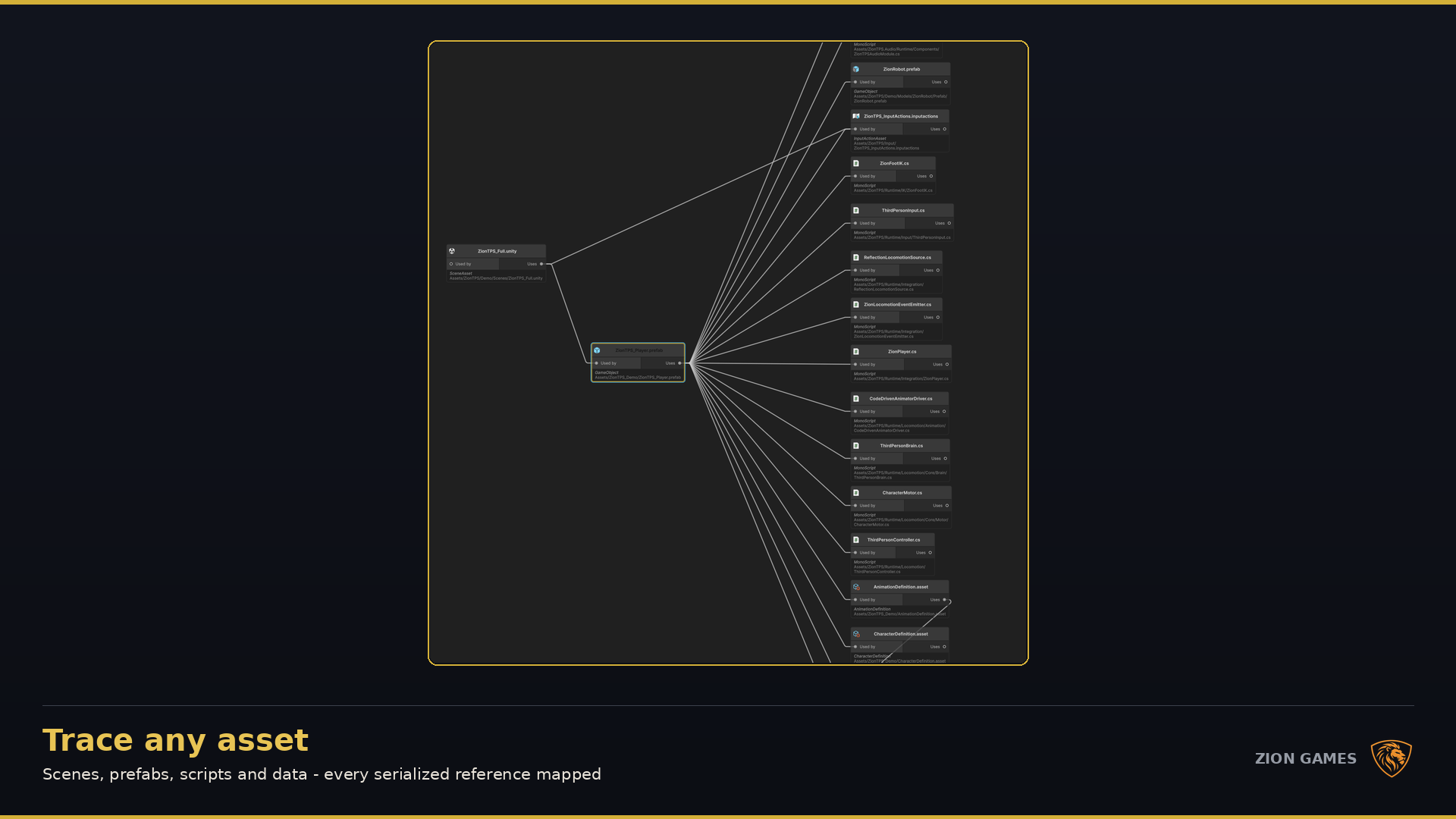 Zion Dependency Graph tracing a player prefab's full reference neighbourhood